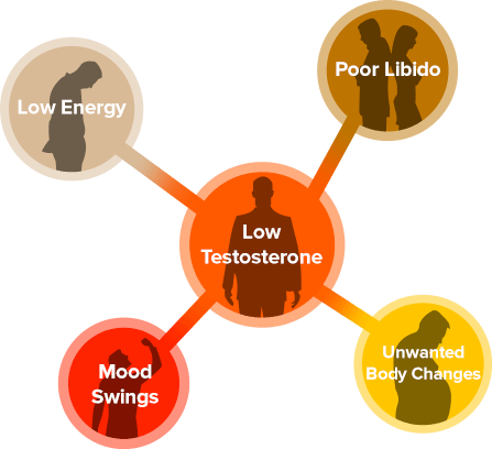 Symptoms Low-T Image