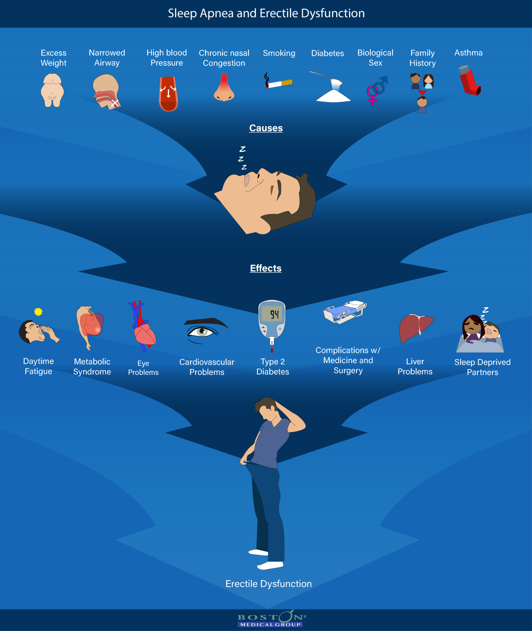 Sleep Apnea and Erectile Dysfunction How Are They Related? Clinic